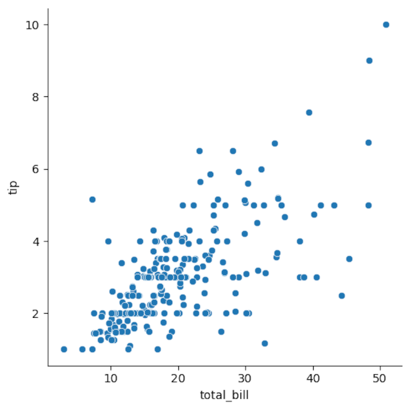 Scatter plot of tips vs. total bill in Python using Seaborn.