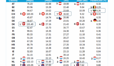Compania de analiză MedUX: România are unele dintre cele mai slabe reţele mobile 5G din Europa. Reţelele mobile 5G din România au viteze medii reale de descărcare a datelor de 46 Mbps, de două ori mai mici decât în Bulgaria.