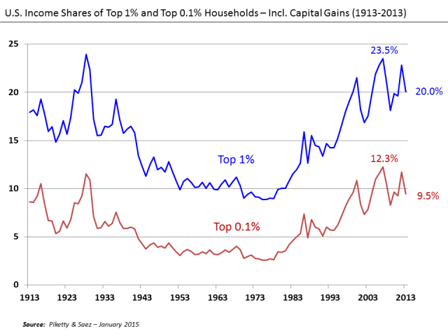 Line graph showing U.S. income shares for the top 1% and top 0.1% of households from 1913 to 2013, highlighting significant increases in the top 1% and fluctuations in the top 0.1%.