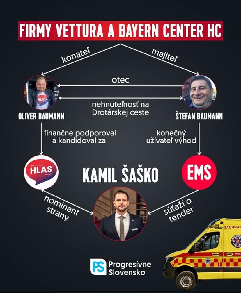 Tender Karpatského typu? Korupčný plán Hlasu na krádež stoviek miliónov z verejných peňazí. Zdroje pôjdu do schránkovej firmy EMS kandidáta a sponzora Hlasu. Firma nakúpila vozidlá vopred, pretože vedela o svojej výhre. (obrázok - PS)
