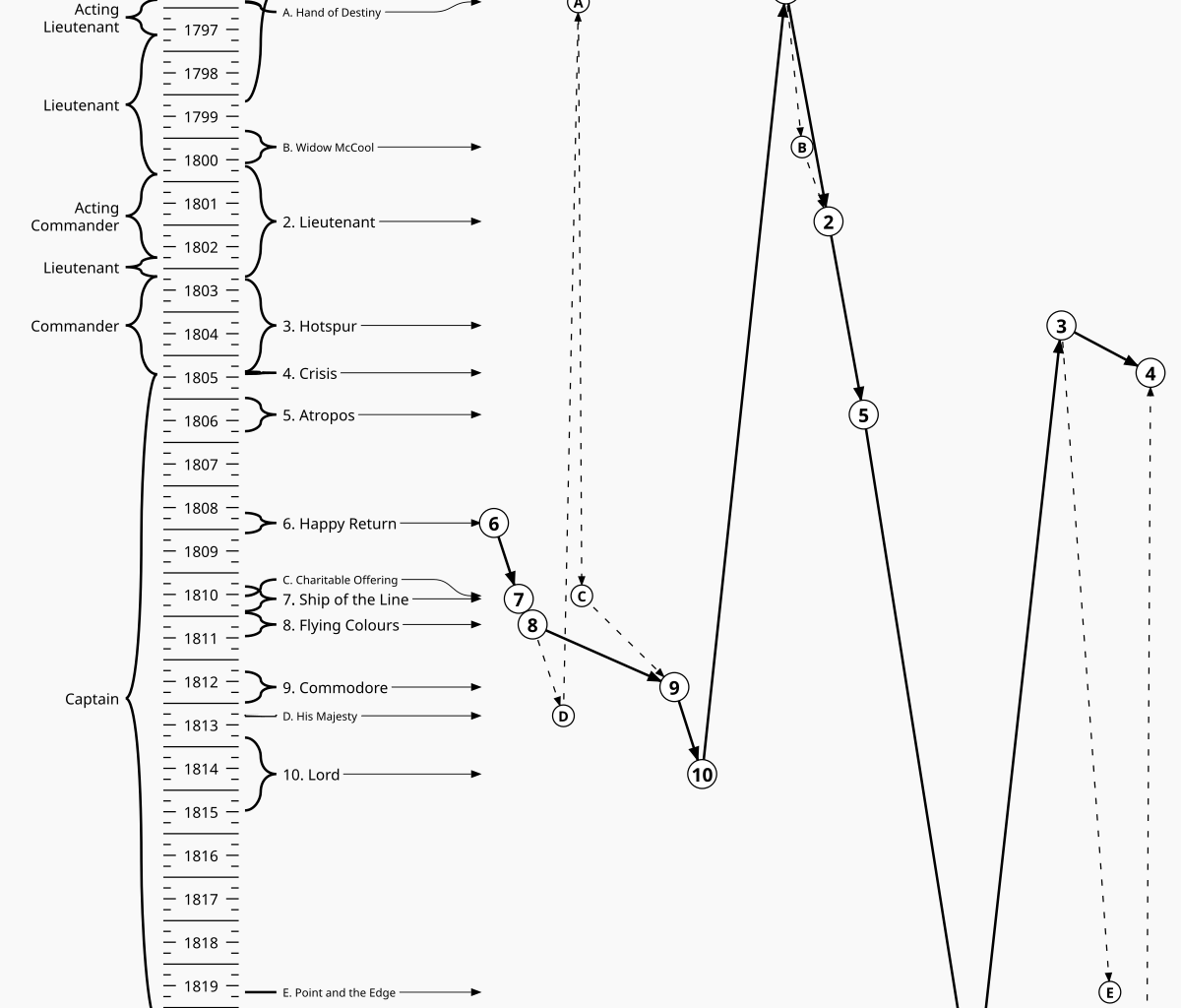 Horatio Hornblower's rank in each story and year of publication