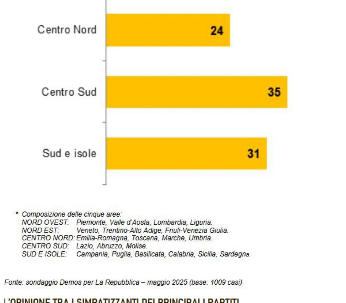 Sondaggio Ponte sullo Stretto: 71% è contrario, i più favorevoli al centro-sud (ma non isole) ed elettori della Lega. Una ricerca Unimpresa rileva che 10€/auto e 20€/camion di pedaggio, coprono solo il 23% in 30 anni della spesa pubblica