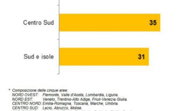 Sondaggio Ponte sullo Stretto: 71% è contrario, i più favorevoli al centro-sud (ma non isole) ed elettori della Lega. Una ricerca Unimpresa rileva che 10€/auto e 20€/camion di pedaggio, coprono solo il 23% in 30 anni della spesa pubblica