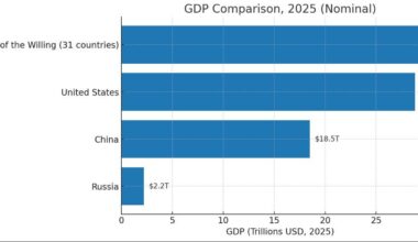 The combined GDP of members of The Coalition of the Willing for Ukraine has now surpassed that of the USA [OC]
