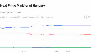 Már van 2026-os választási predikciós piac a Polymarketen