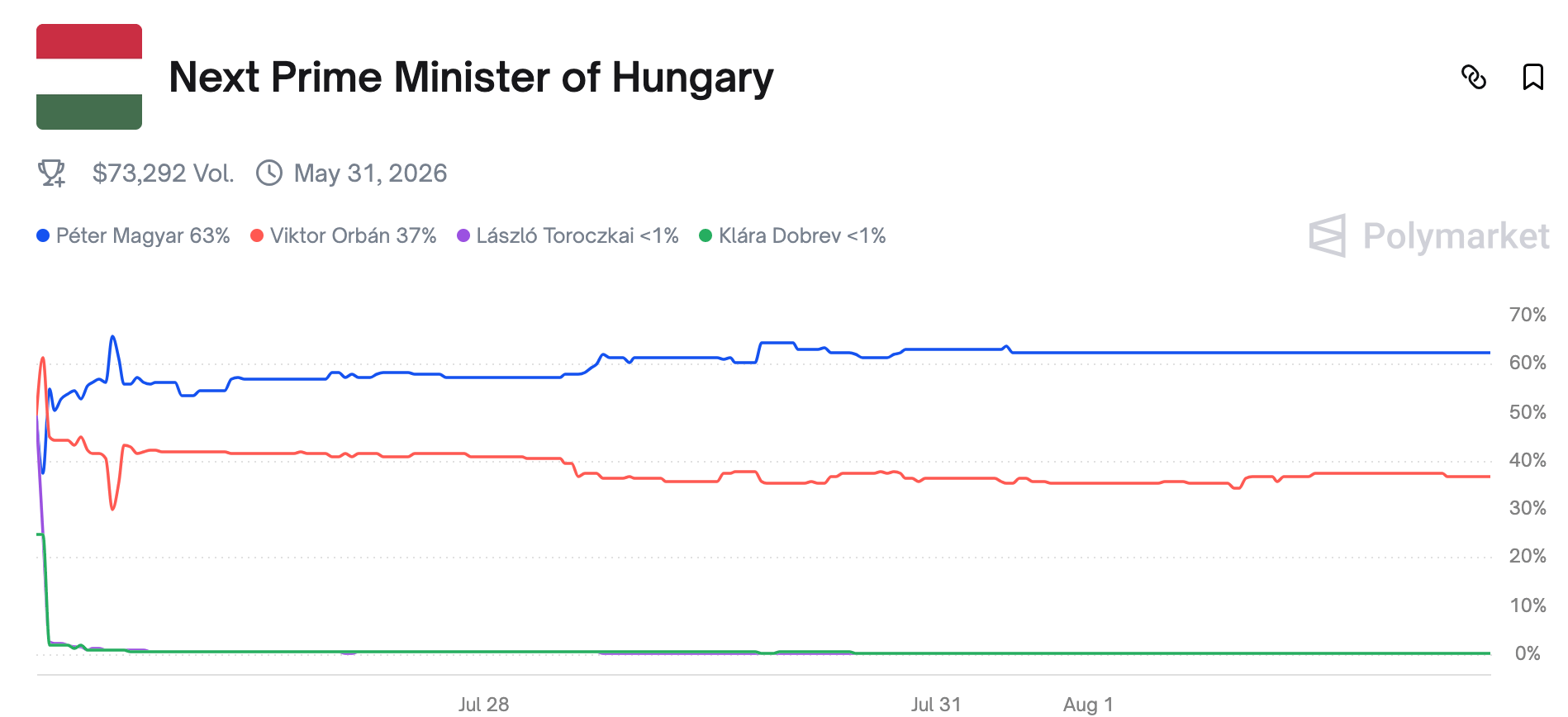 Már van 2026-os választási predikciós piac a Polymarketen