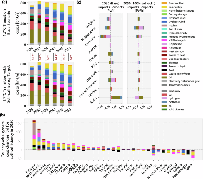 Strategic deployment of solar photovoltaics for achieving self-sufficiency in Europe throughout the energy transition