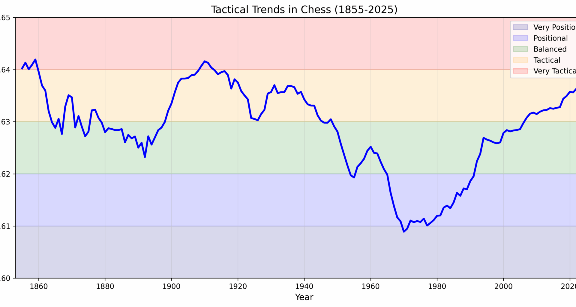Positional vs. tactical chess styles — a data-driven look through history [OC]