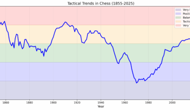 Positional vs. tactical chess styles — a data-driven look through history [OC]