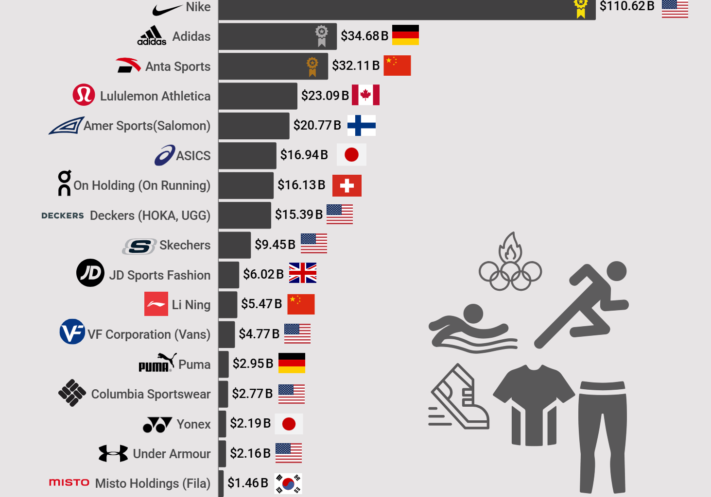 [OC]Top 20 Publicly Listed Sportswear Companies Worldwide by Market Capitalization(USD)