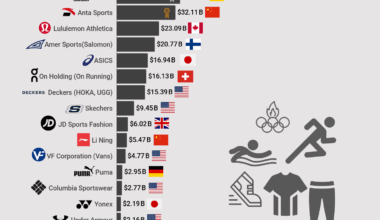 [OC]Top 20 Publicly Listed Sportswear Companies Worldwide by Market Capitalization(USD)