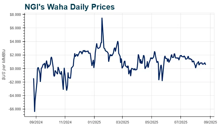 NGI graph showing the Waha natural gas price