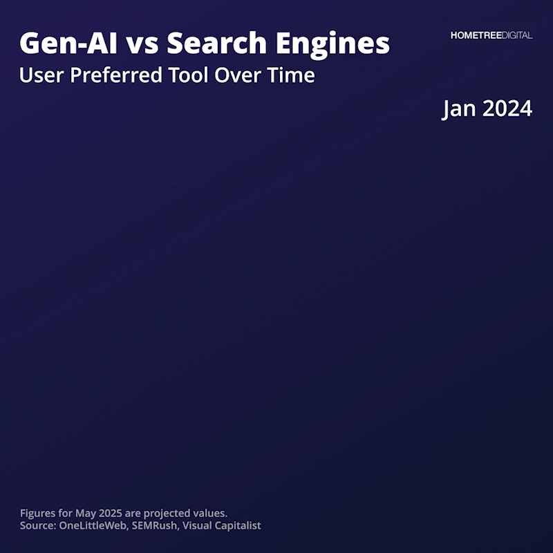 [OC] Chatbots now account for 4% of global search traffic