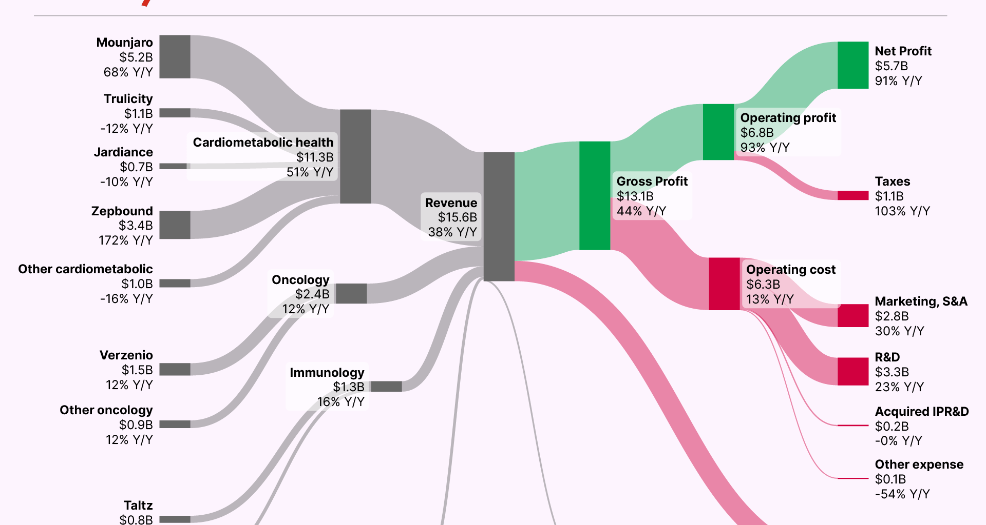 [OC] Behind Eli Lilly’s latest Billions