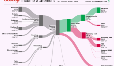 [OC] Behind Eli Lilly’s latest Billions