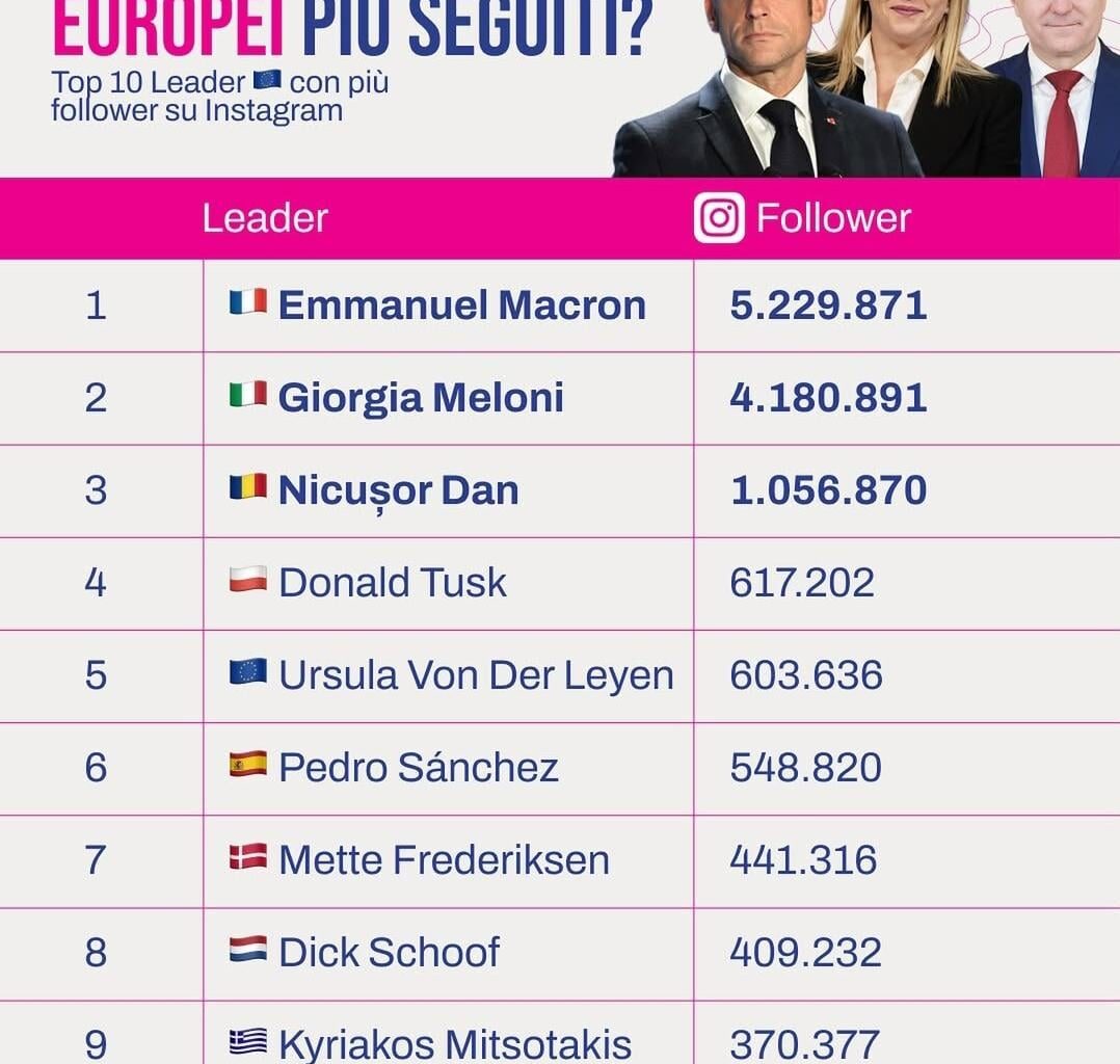 Top 10 cei mai urmariti lideri europeni pe instagram