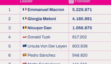 Top 10 cei mai urmariti lideri europeni pe instagram