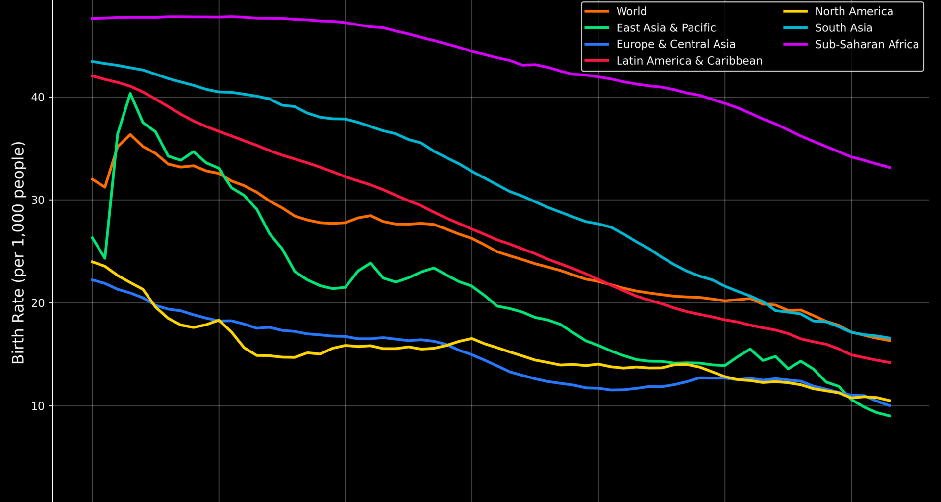 [OC] The world is aging: Birth rates have plummeted across every continent since 1960