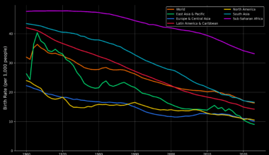[OC] The world is aging: Birth rates have plummeted across every continent since 1960