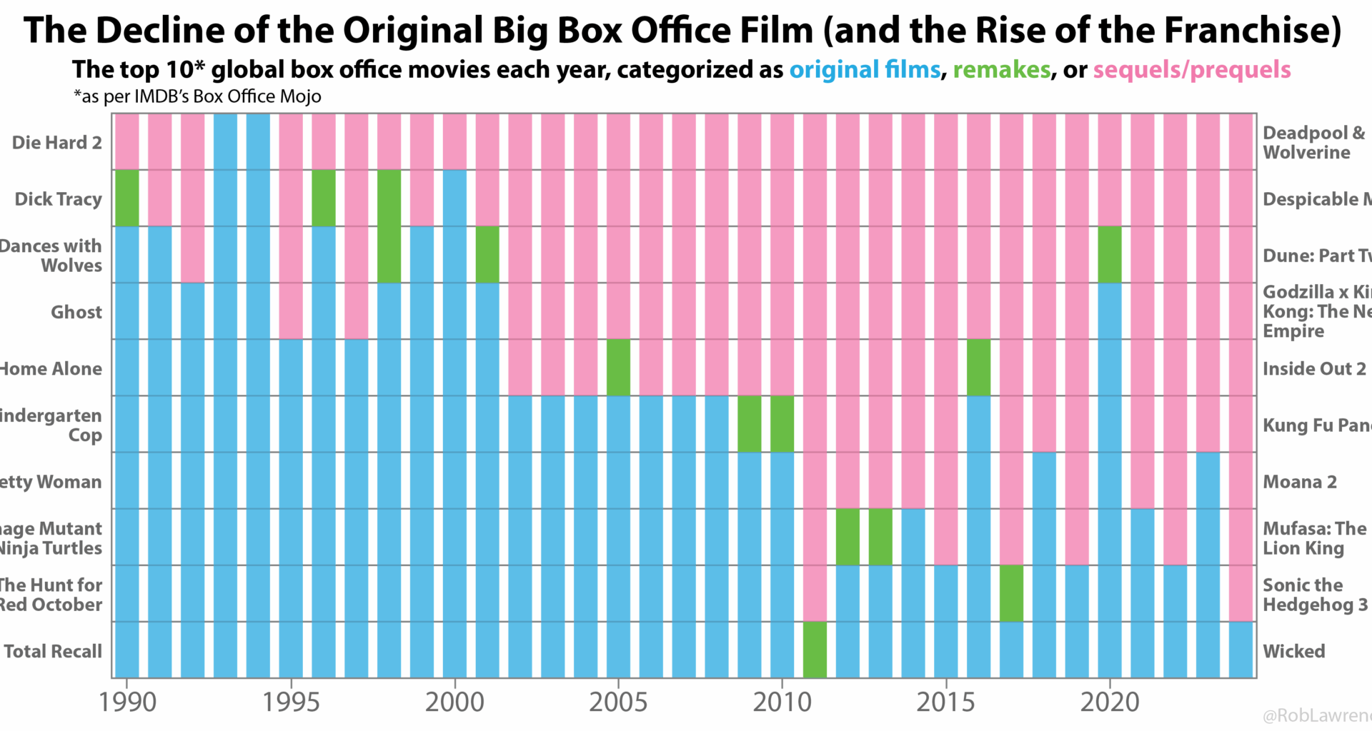 Decline of Original Big Box Office Films (and Rise of the Franchise) [OC]