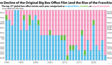 Decline of Original Big Box Office Films (and Rise of the Franchise) [OC]