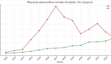 Migracije stanovništva između EU i Hrvatske
