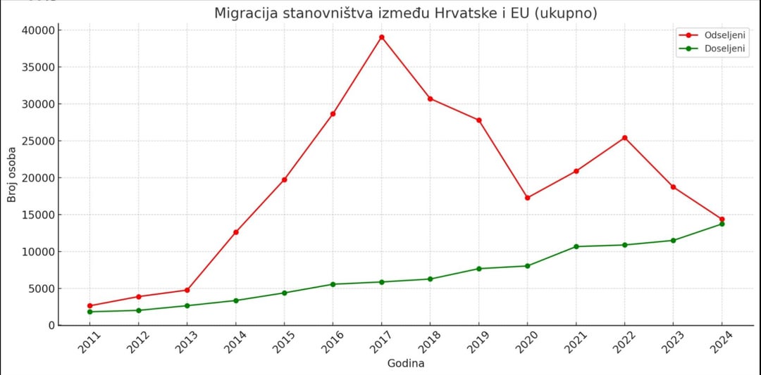 Migracije stanovništva između EU i Hrvatske