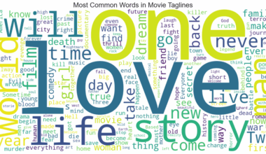[OC] Most common words in movie taglines