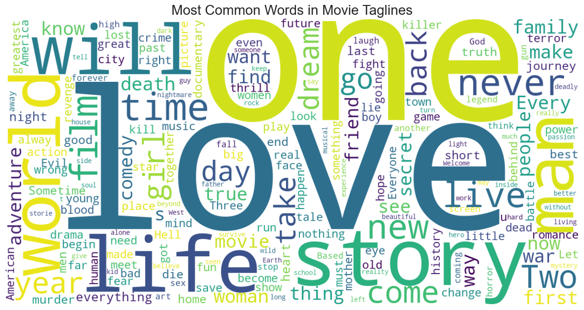 [OC] Most common words in movie taglines