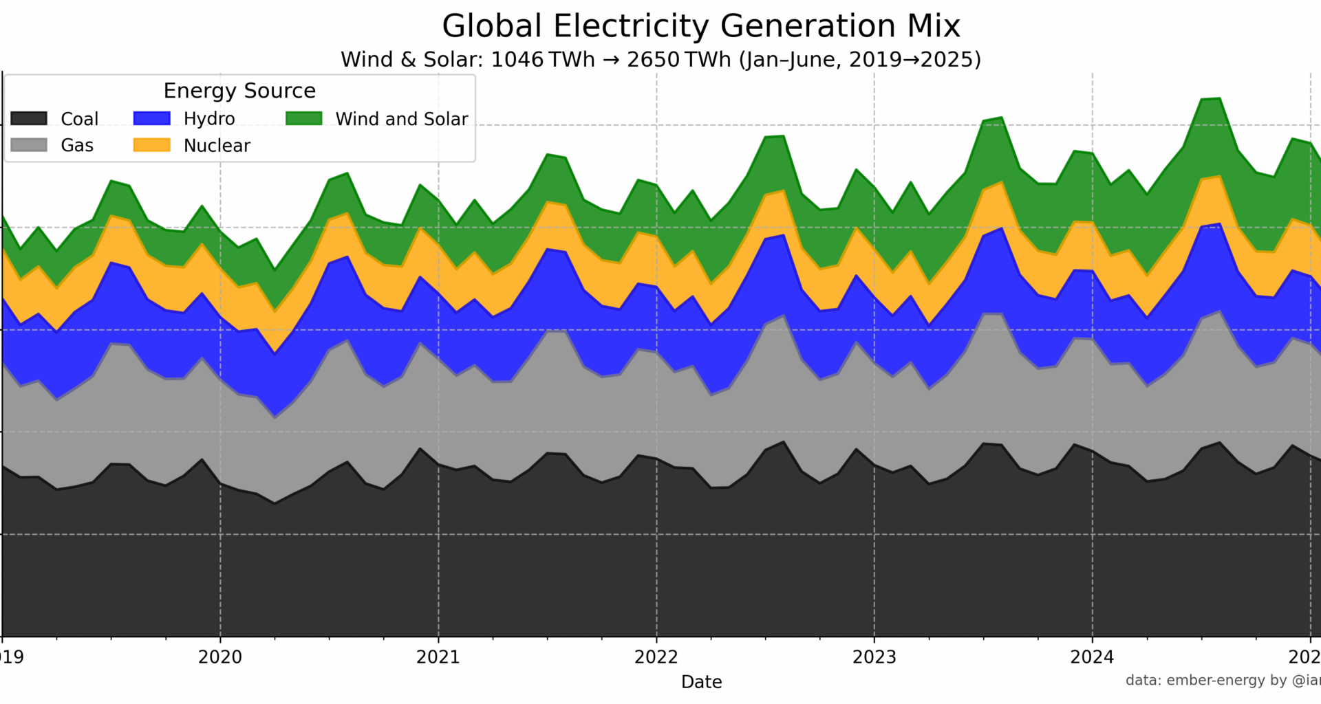 World Electricity Sources [OC]