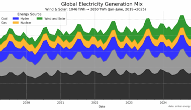World Electricity Sources [OC]
