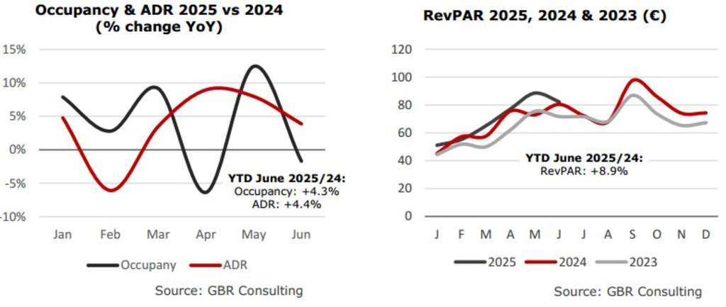— Source: GBR Consulting