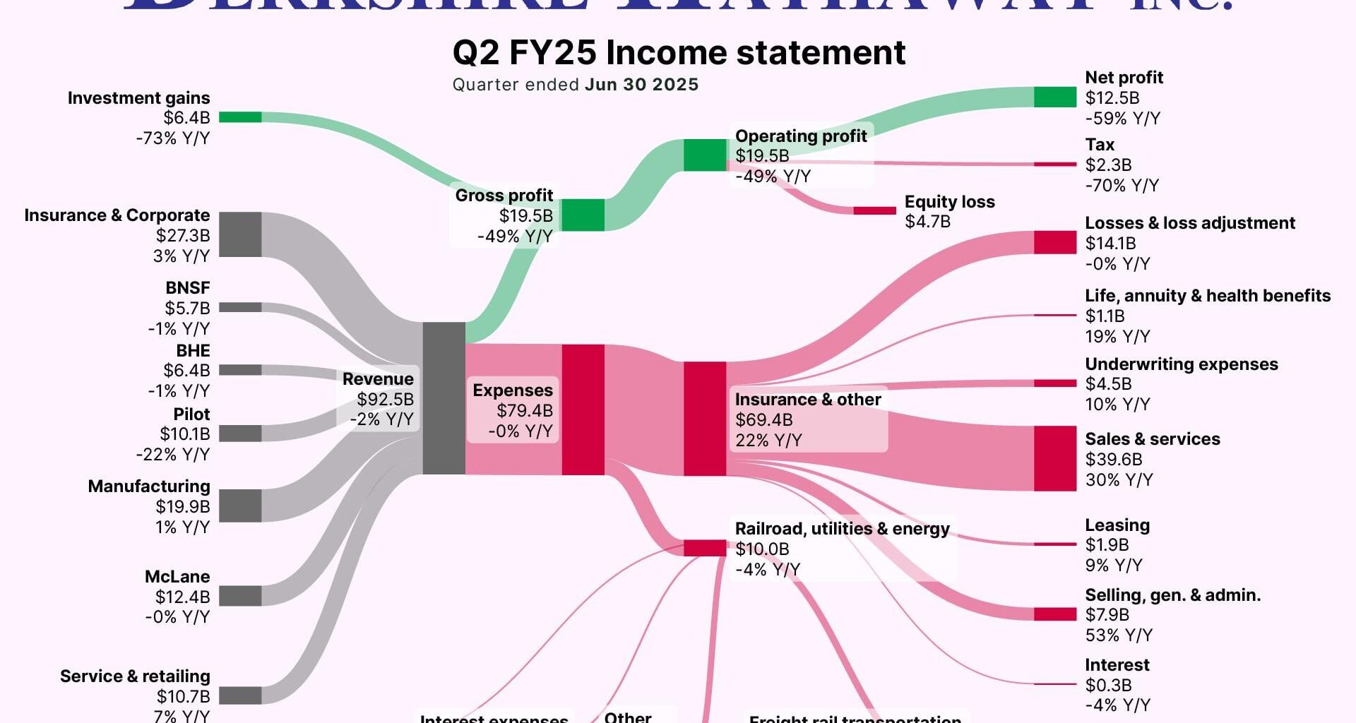 [OC] Behind Berkshire Hathaway’s latest Billions