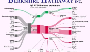 [OC] Behind Berkshire Hathaway’s latest Billions