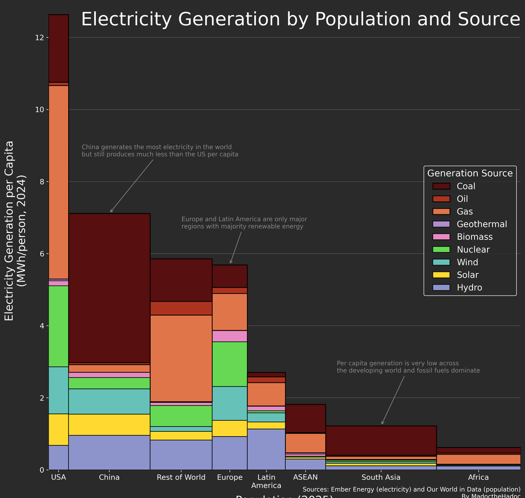 [OC] Electricity Generation by Population and Source
