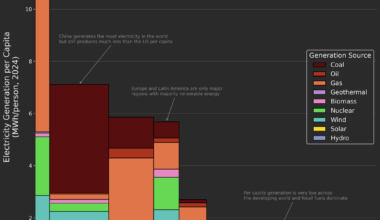 [OC] Electricity Generation by Population and Source