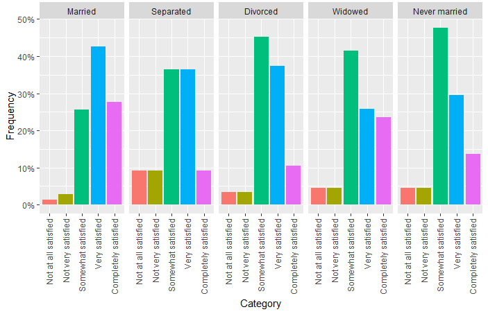 [OC] Life satisfaction of older adults by marital status in 2019