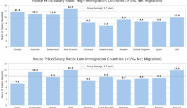 Housing Affordability: High Immigration vs Low Immigration Countries (2023 Data)