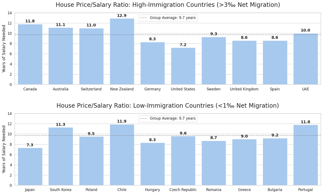 Housing Affordability: High Immigration vs Low Immigration Countries (2023 Data)
