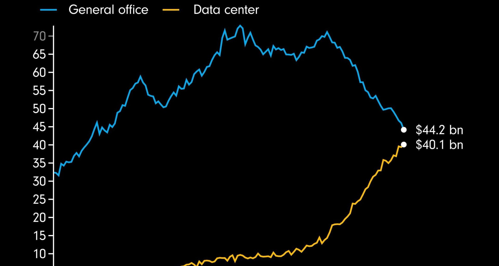[OC] Data Center vs. Office Construction in the US