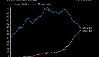 [OC] Data Center vs. Office Construction in the US