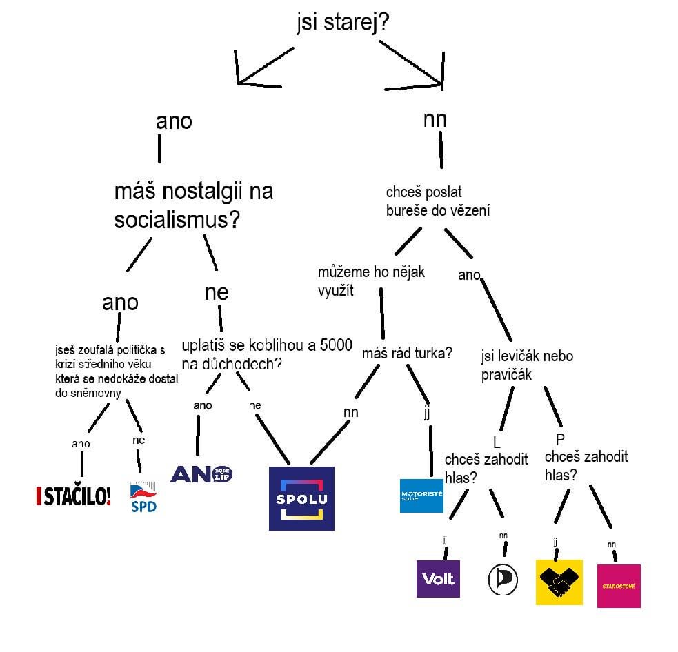rychlej politickej kompas pro blbečky