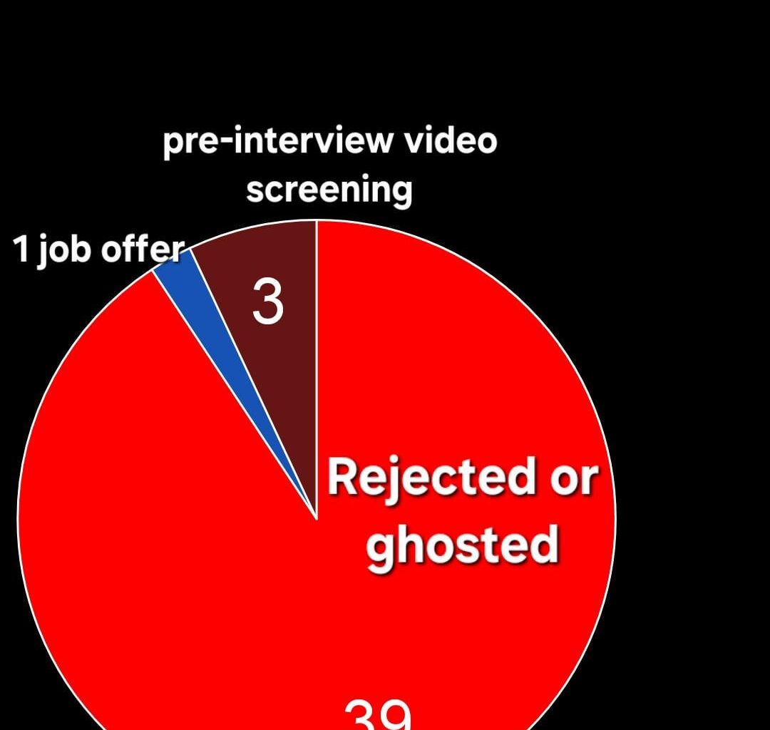 [OC] Job application outcomes for a college graduate with 4.0 GPA, Honors, and 4 years of relevant experience