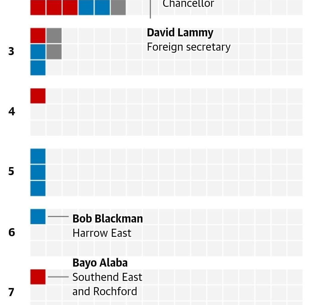 Labour MP Gurinder Singh owns 8 houses, Labour MP Jas Athwal owns 18 houses...