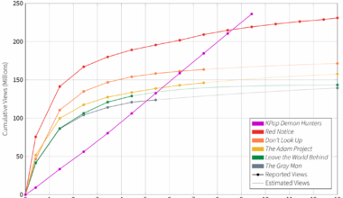 [OC] KPop Demon Hunters has Surpassed Red Notice to be the Most Watched Film on Netflix
