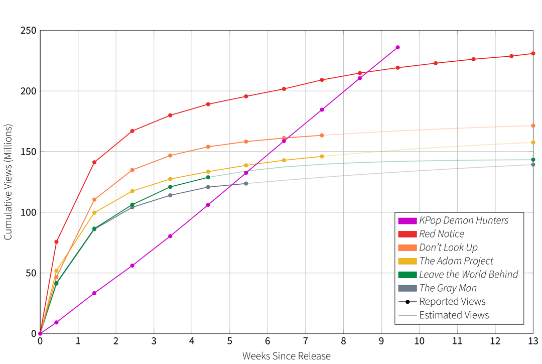 [OC] KPop Demon Hunters has Surpassed Red Notice to be the Most Watched Film on Netflix