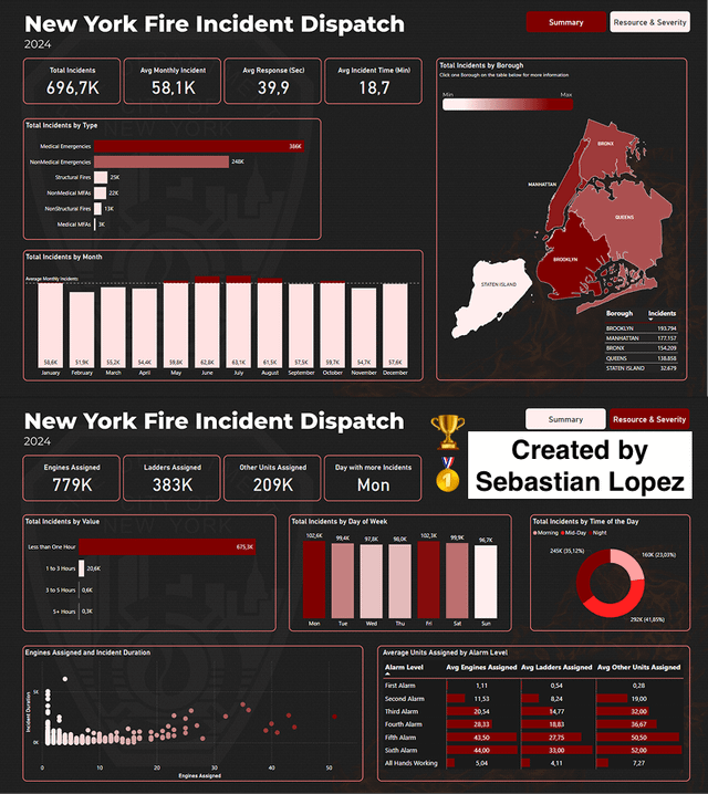 Data Viz Contest Results - FDNY Incidents for 2024
