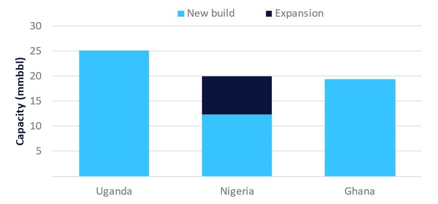 Uganda to lead Africa’s oil and gas liquids storage capacity additions by 2030