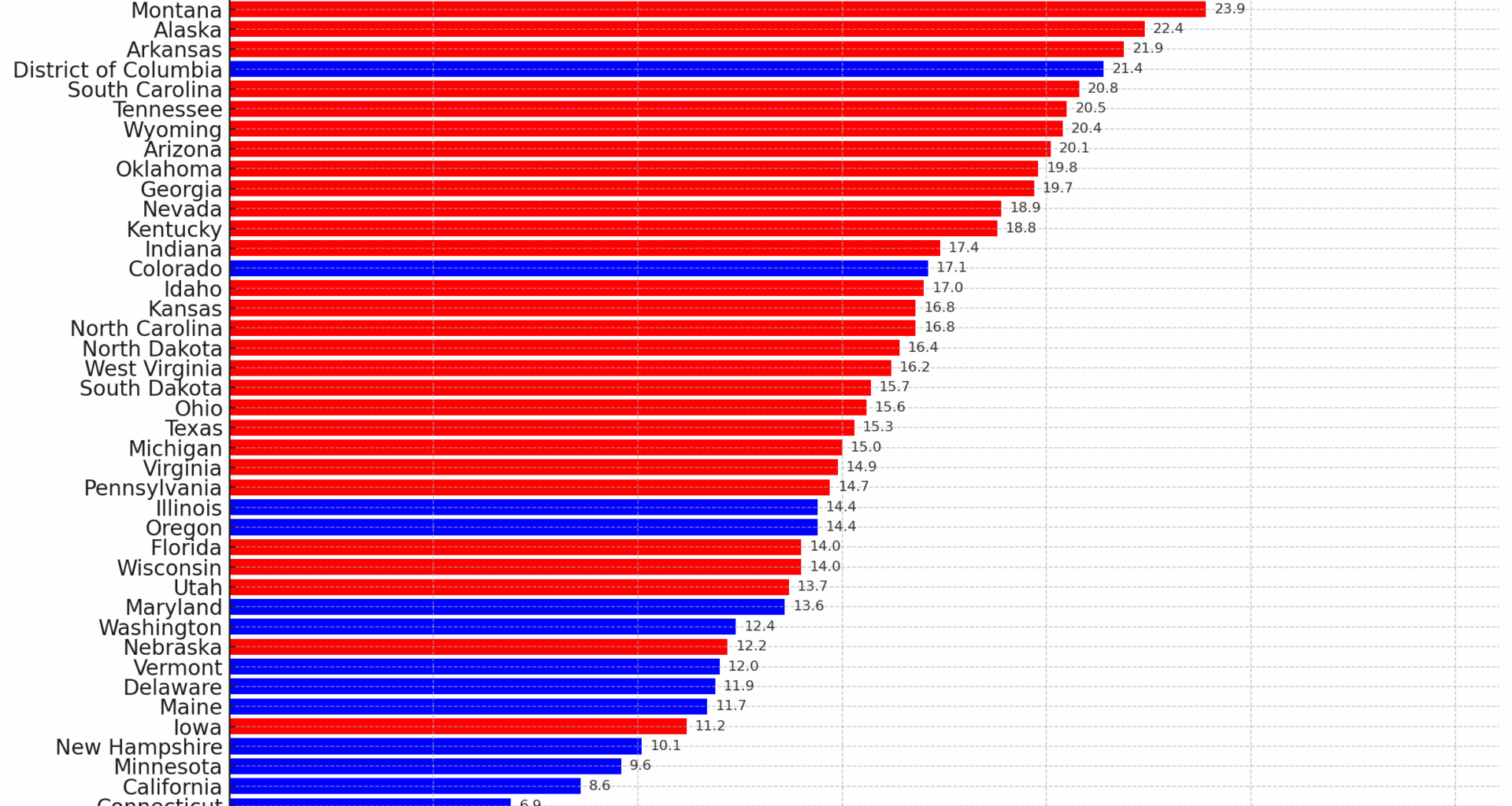Breaking down gun deaths per 100,000 for each US state [OC] [Fixed]