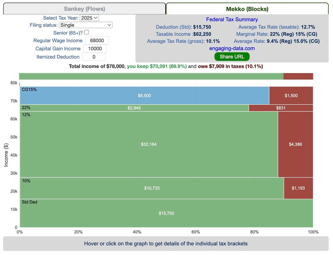 Interactive US Federal Tax Bracket Visualization and Calculator - Sankey and Mekko graphs demonstrating how income is taxed across different tax brackets [OC]